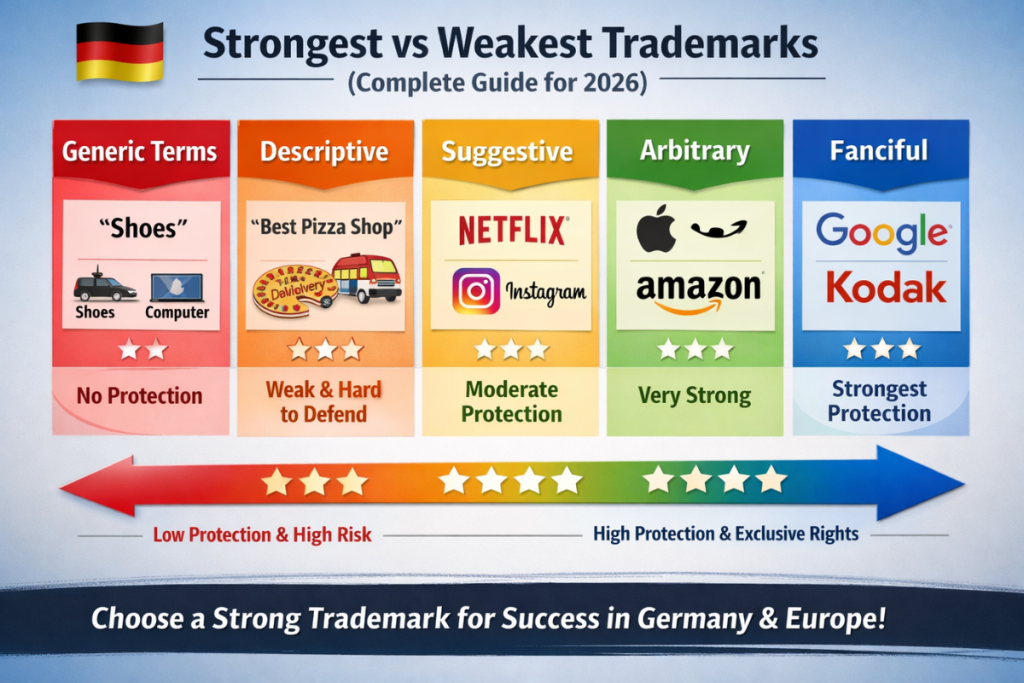 What is the Strongest vs Weakest Trademark? (Complete Guide for 2026) What is the Strongest vs Weakest Trademark