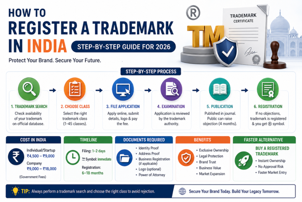 How to Register a Trademark in India (Step-by-Step Guide for 2026) Register a Trademark in India